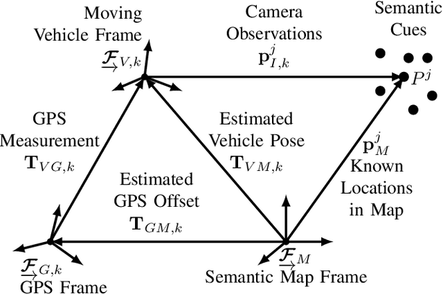 Figure 4 for Self-Calibration of the Offset Between GPS and Semantic Map Frames for Robust Localization