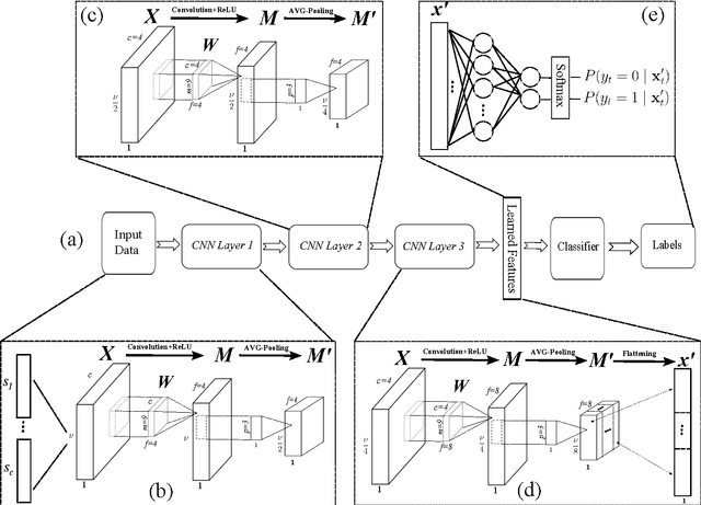 Figure 3 for Deep Learning for Automatic Stereotypical Motor Movement Detection using Wearable Sensors in Autism Spectrum Disorders