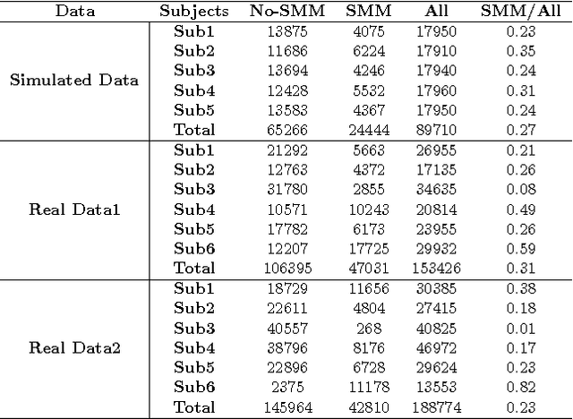 Figure 2 for Deep Learning for Automatic Stereotypical Motor Movement Detection using Wearable Sensors in Autism Spectrum Disorders