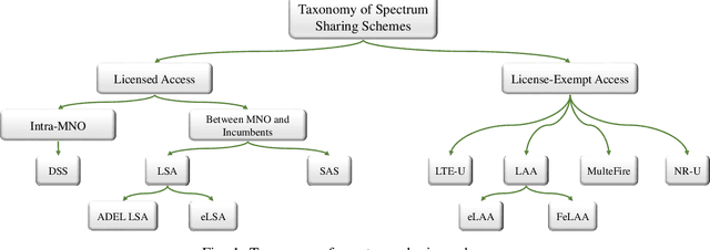 Figure 1 for A Comprehensive Survey of Spectrum Sharing Schemes from a Standardization and Implementation Perspective