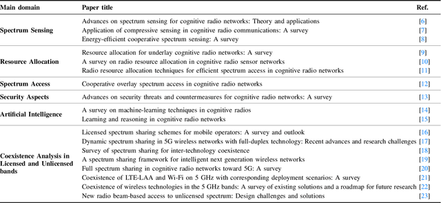 Figure 2 for A Comprehensive Survey of Spectrum Sharing Schemes from a Standardization and Implementation Perspective