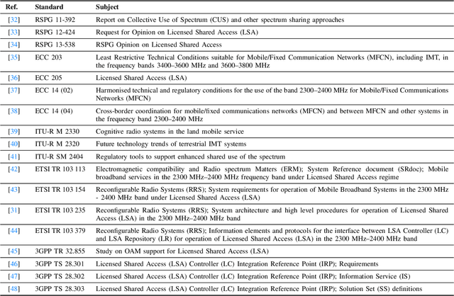 Figure 4 for A Comprehensive Survey of Spectrum Sharing Schemes from a Standardization and Implementation Perspective