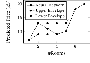 Figure 1 for Counterexample-Guided Learning of Monotonic Neural Networks