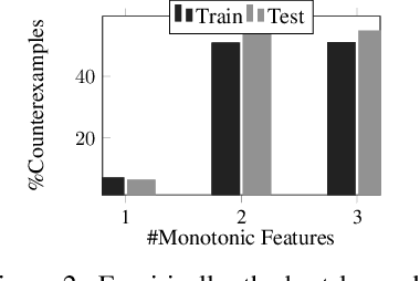 Figure 3 for Counterexample-Guided Learning of Monotonic Neural Networks