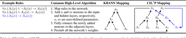 Figure 2 for Deep Learning with Logical Constraints