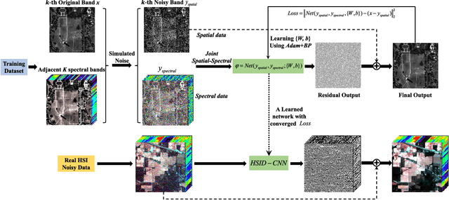 Figure 1 for Hyperspectral Image Denoising Employing a Spatial-Spectral Deep Residual Convolutional Neural Network