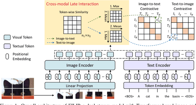 Figure 1 for FILIP: Fine-grained Interactive Language-Image Pre-Training