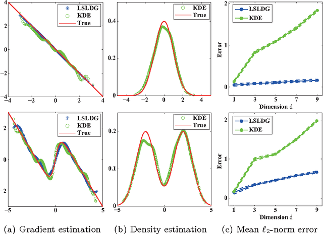 Figure 1 for Clustering via Mode Seeking by Direct Estimation of the Gradient of a Log-Density