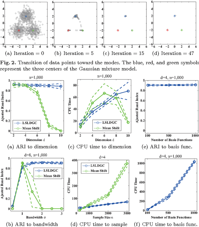 Figure 2 for Clustering via Mode Seeking by Direct Estimation of the Gradient of a Log-Density