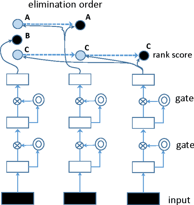 Figure 1 for Choice by Elimination via Deep Neural Networks
