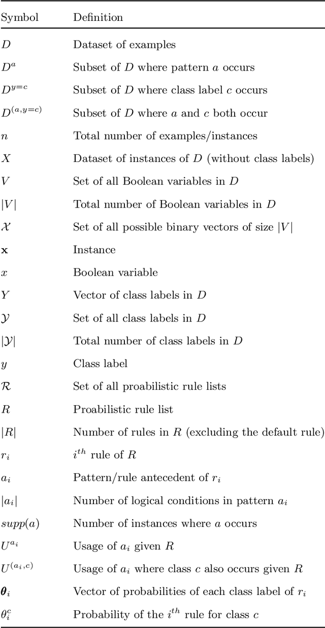 Figure 2 for Interpretable multiclass classification by MDL-based rule lists