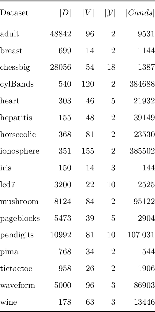 Figure 4 for Interpretable multiclass classification by MDL-based rule lists