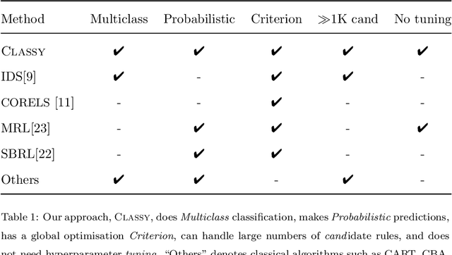 Figure 1 for Interpretable multiclass classification by MDL-based rule lists