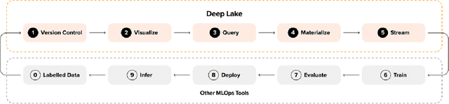 Figure 1 for Deep Lake: a Lakehouse for Deep Learning