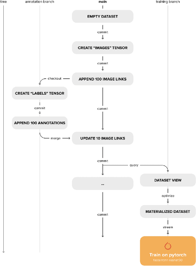 Figure 3 for Deep Lake: a Lakehouse for Deep Learning