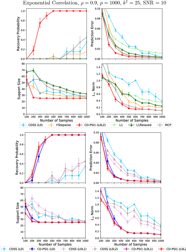 Figure 3 for Fast Best Subset Selection: Coordinate Descent and Local Combinatorial Optimization Algorithms