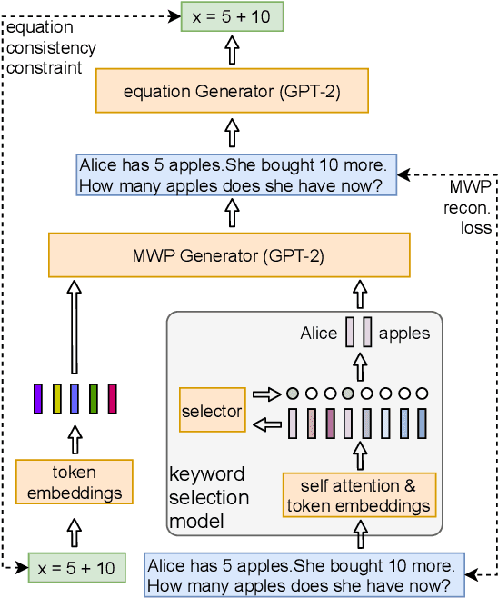 Figure 2 for Math Word Problem Generation with Mathematical Consistency and Problem Context Constraints