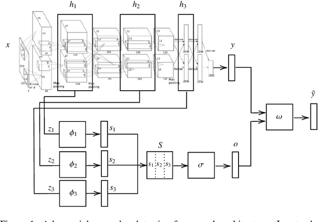 Figure 1 for FADER: Fast Adversarial Example Rejection