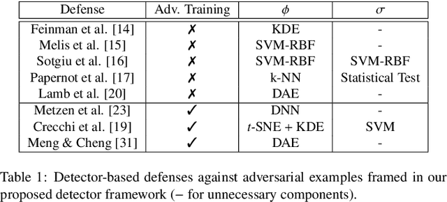Figure 2 for FADER: Fast Adversarial Example Rejection