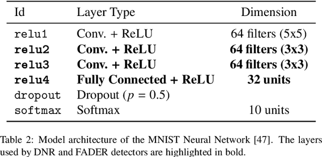 Figure 4 for FADER: Fast Adversarial Example Rejection