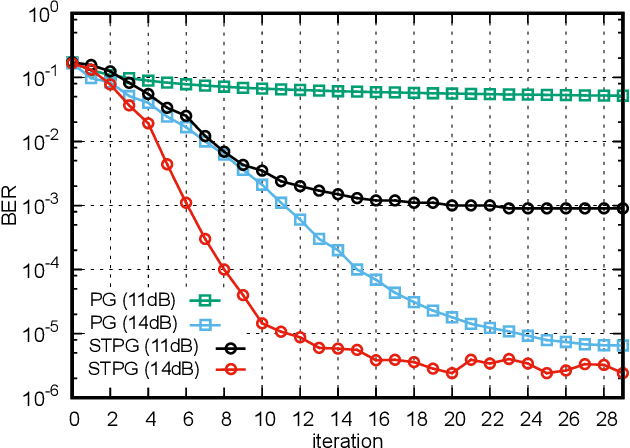Figure 2 for Trainable Projected Gradient Detector for Sparsely Spread Code Division Multiple Access