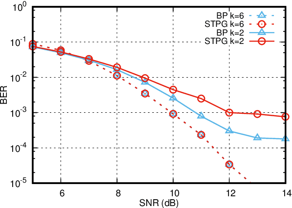 Figure 3 for Trainable Projected Gradient Detector for Sparsely Spread Code Division Multiple Access
