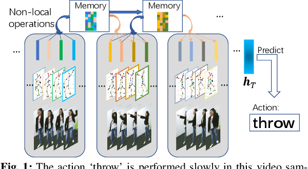 Figure 1 for Learning Sequence Representations by Non-local Recurrent Neural Memory