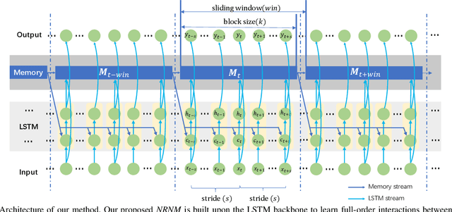 Figure 3 for Learning Sequence Representations by Non-local Recurrent Neural Memory