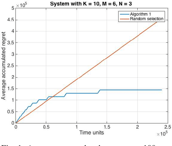 Figure 1 for Dynamic Spectrum Access using Stochastic Multi-User Bandits