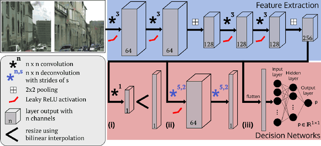 Figure 4 for This is not what I imagined: Error Detection for Semantic Segmentation through Visual Dissimilarity