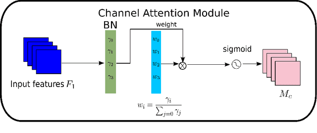 Figure 1 for NAM: Normalization-based Attention Module