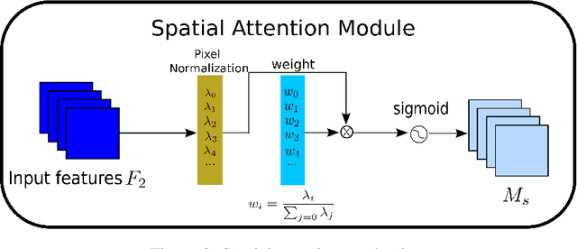Figure 3 for NAM: Normalization-based Attention Module