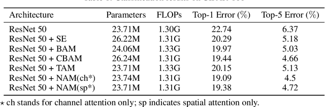 Figure 2 for NAM: Normalization-based Attention Module