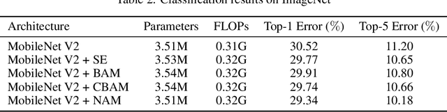 Figure 4 for NAM: Normalization-based Attention Module