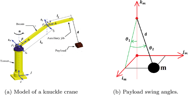 Figure 1 for Modelling and Control of a Knuckle Boom Crane