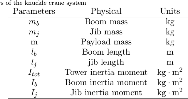 Figure 2 for Modelling and Control of a Knuckle Boom Crane