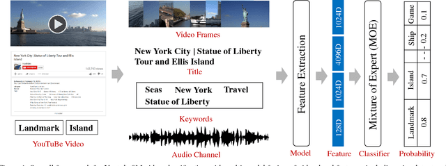 Figure 1 for Truly Multi-modal YouTube-8M Video Classification with Video, Audio, and Text