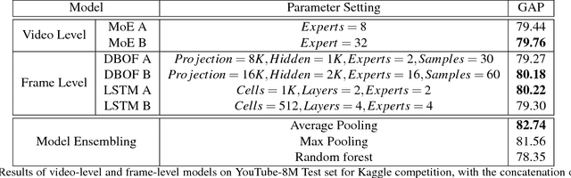 Figure 4 for Truly Multi-modal YouTube-8M Video Classification with Video, Audio, and Text