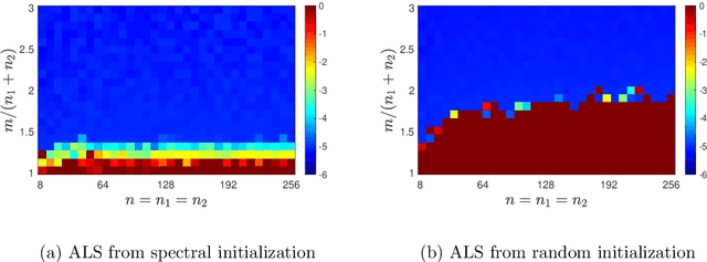 Figure 2 for Randomly Initialized Alternating Least Squares: Fast Convergence for Matrix Sensing