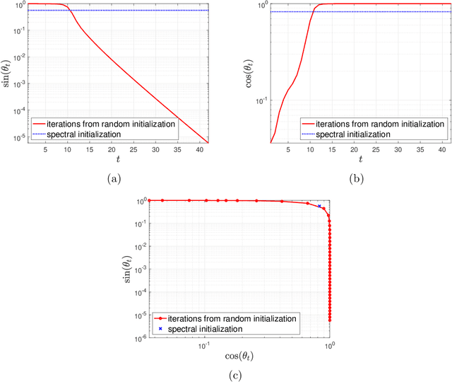 Figure 3 for Randomly Initialized Alternating Least Squares: Fast Convergence for Matrix Sensing