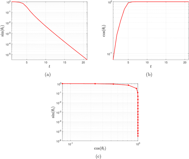 Figure 1 for Randomly Initialized Alternating Least Squares: Fast Convergence for Matrix Sensing