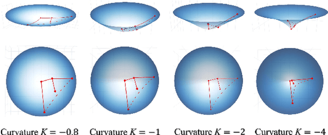 Figure 1 for ACE-HGNN: Adaptive Curvature Exploration Hyperbolic Graph Neural Network