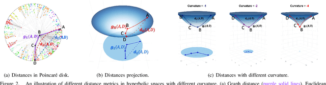 Figure 2 for ACE-HGNN: Adaptive Curvature Exploration Hyperbolic Graph Neural Network