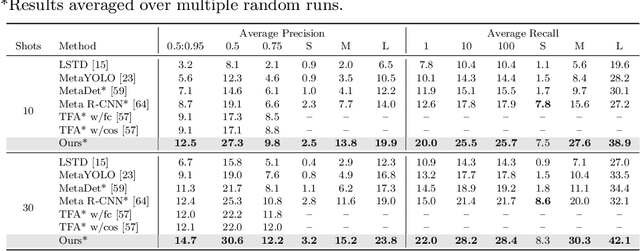 Figure 4 for Few-Shot Object Detection and Viewpoint Estimation for Objects in the Wild