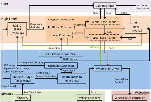 Figure 2 for Cheap or Robust? The Practical Realization of Self-Driving Wheelchair Technology