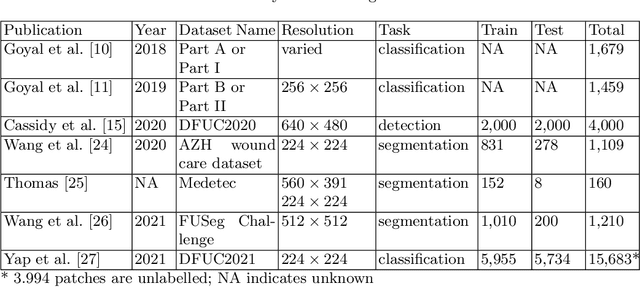 Figure 2 for Development of Diabetic Foot Ulcer Datasets: An Overview