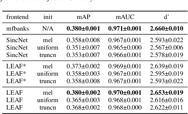 Figure 2 for Learning neural audio features without supervision