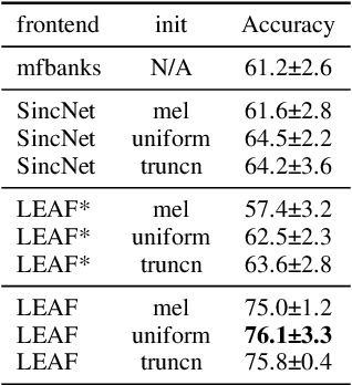 Figure 4 for Learning neural audio features without supervision