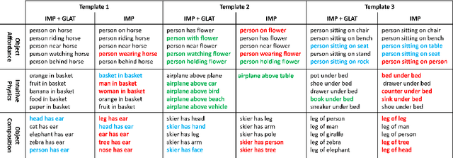 Figure 4 for Learning Visual Commonsense for Robust Scene Graph Generation