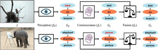 Figure 1 for Learning Visual Commonsense for Robust Scene Graph Generation